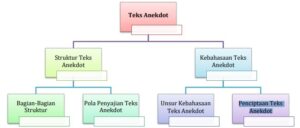 Modul  Ajar Bahasa Indonesia Kelas X KD. 3.4