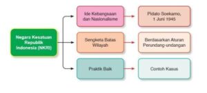 Negara Kesatuan Republik Indonesia (NKRI)
