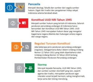 B.	Peta Konsep Undang-Undang Dasar Negara Republik Indonesia Tahun 1945